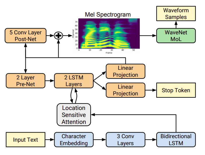 text to speech machine learning model