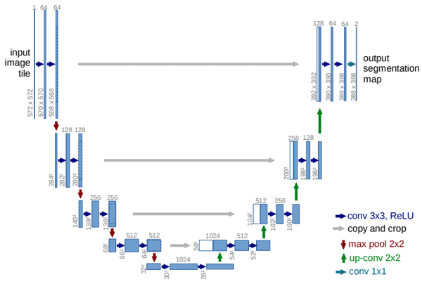 An overview of Unet architectures for semantic segmentation and ...