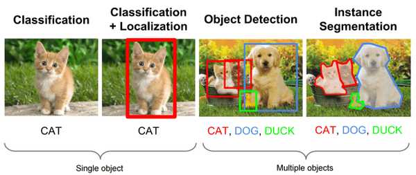 Localization and Object Detection with Deep Learning | AI Summer